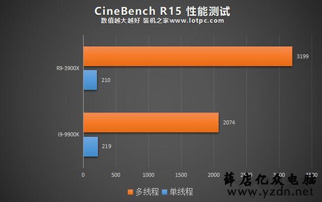 i9 9900K和R9 3900X哪个好？i99900K对比R93900X性能差距评测