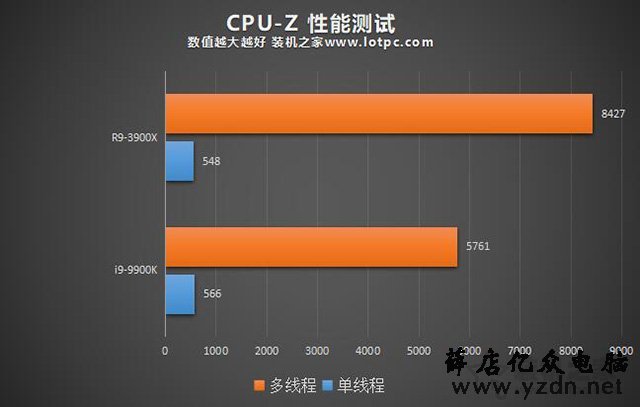 i9 9900K和R9 3900X哪个好？i9-9900K对比R9-3900X性能差距评测