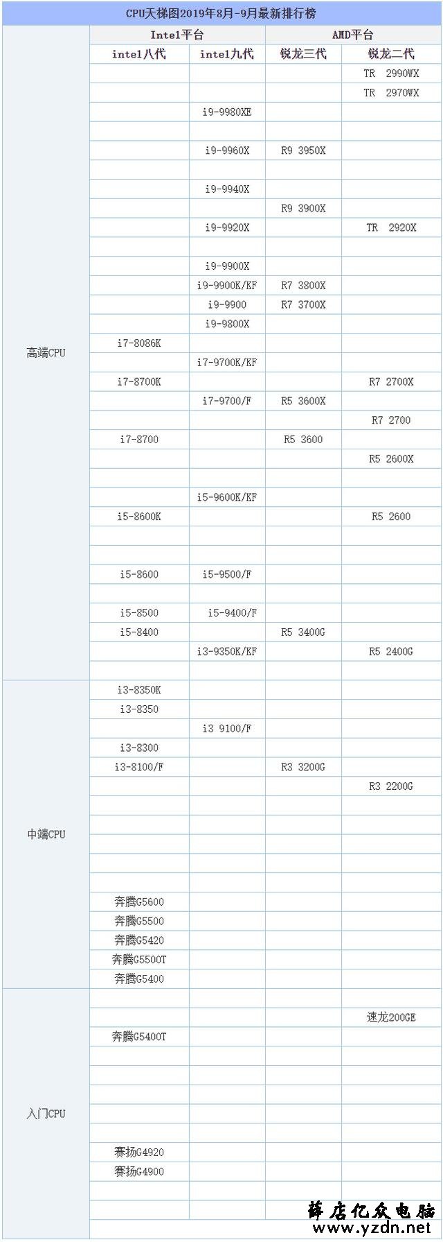 CPU怎么从型号看好坏?CPU天梯图2019年8月-9月最新排行榜