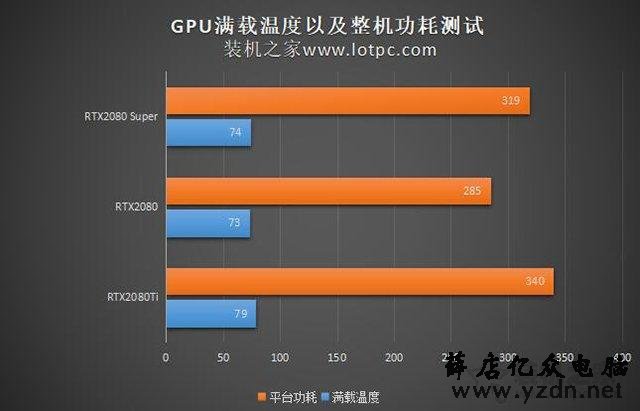 RTX2080和RTX2080Super差异 RTX2080 Super和RTX2080功能比照评测