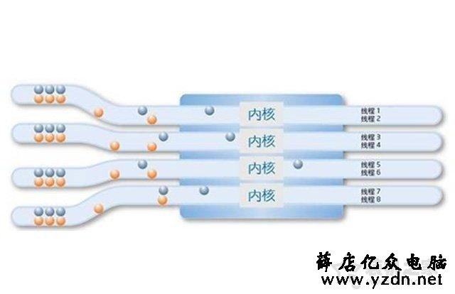 CPU核数和线程数有什么用?什么意思?CPU核数和线程的关系与区别