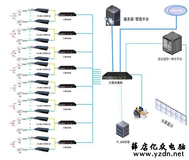 大型网络监控如何设置ip地址?如何选择交换机?
