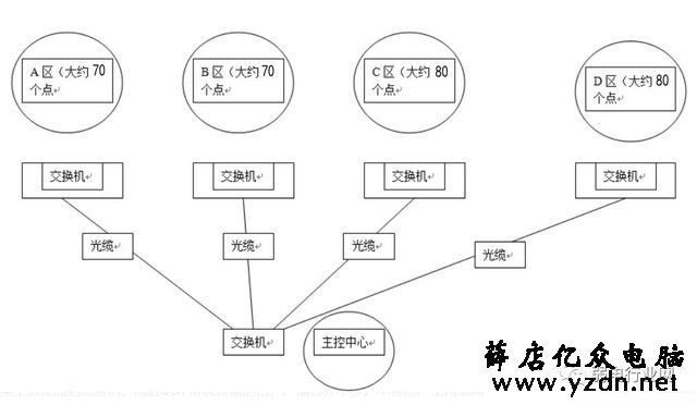 大型网络监控如何设置ip地址?如何选择交换机?