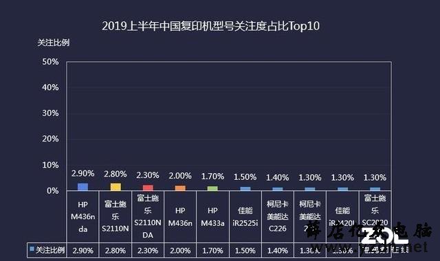 品牌大乱斗 2019上半年复印机ZDC报告