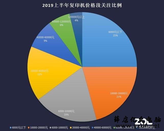 品牌大乱斗 2019上半年复印机ZDC报告