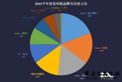 品牌大乱斗 2019上半年复印机销量