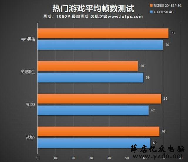 A/N千元级显卡怎么选?GTX1650和RX580 2048SP显卡性能对比评测