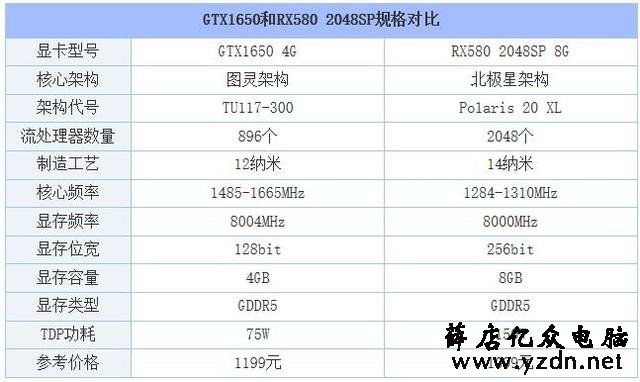 A/N千元级显卡怎么选?GTX1650和RX580 2048SP显卡性能对比评测