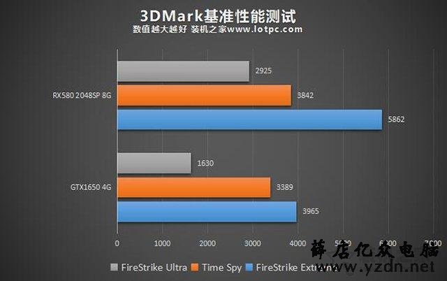 A/N千元级显卡怎么选?GTX1650和RX580 2048SP显卡性能对比评测