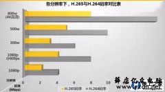 监控硬盘录像机H.265+编码可以兼容H.265吗