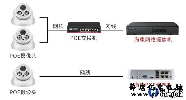 POE摄像头如何测试能不能用