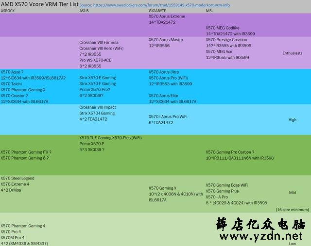 7nm锐龙上市两周,到底算不算完美的处理器,不稳定是真的吗