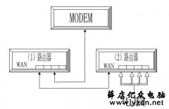双路由器连接共享上网实现