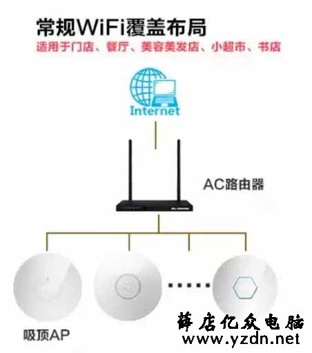 分享一下无线AP网络覆盖的2种组网方式-第1张图片
