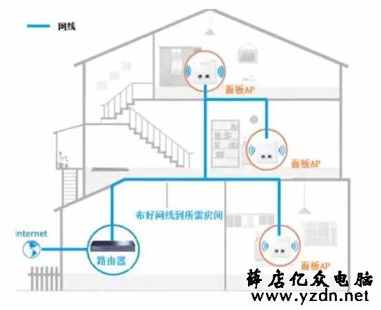 分享一下无线AP网络覆盖的2种组网方式-第2张图片