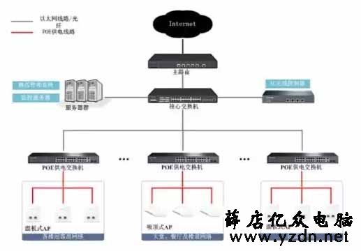 分享一下无线AP网络覆盖的2种组网方式-第3张图片