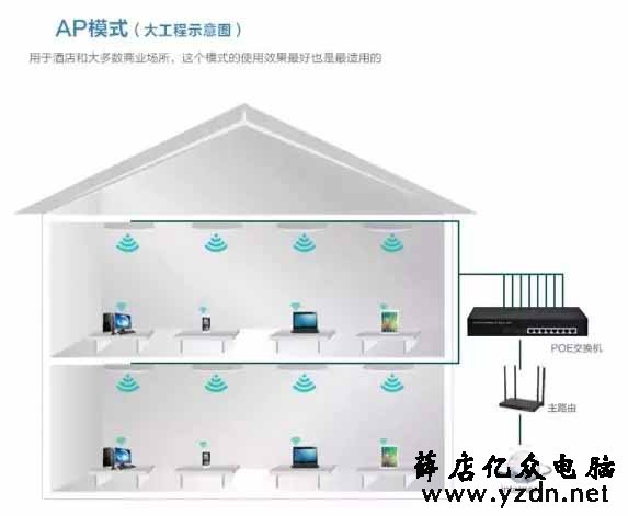 分享一下无线AP网络覆盖的2种组网方式-第4张图片