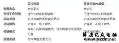 为什么监控硬盘录像机要用监控专用硬盘存储录像
