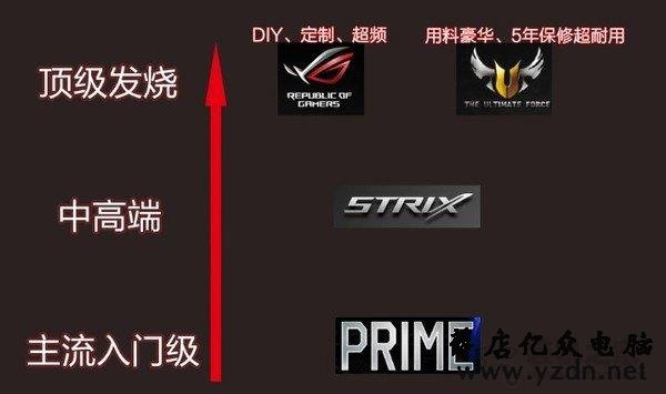 华硕主板哪个系列好?华硕主板各个系列区别对比
