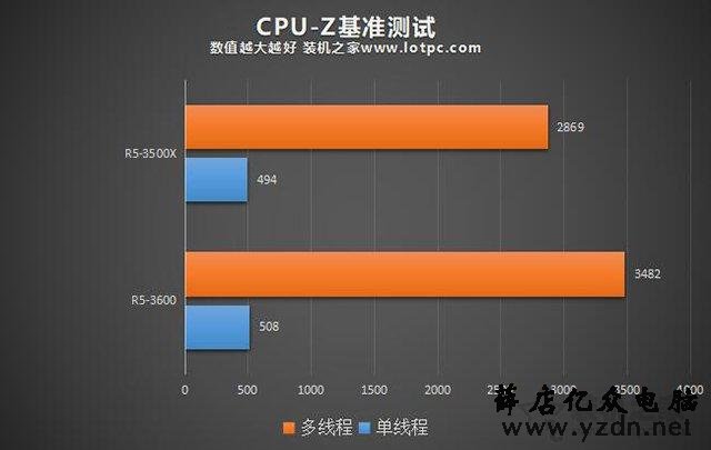 R5 3500X和3600性能差距有多大?R5 3500X对比R5 3600性能评测