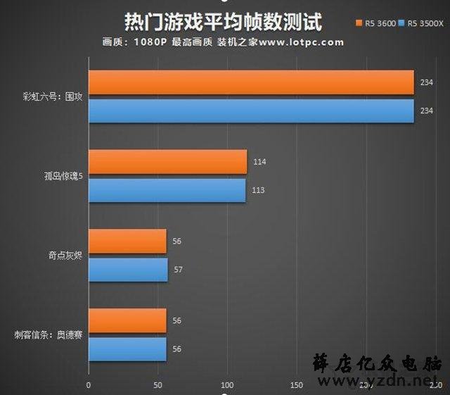 R5 3500X和3600性能差距有多大?R5 3500X对比R5 3600性能评测