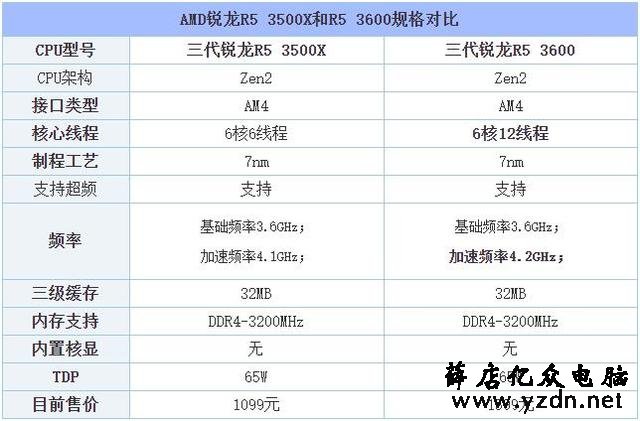 R5 3500X和3600性能差距有多大?R5 3500X对比R5 3600性能评测