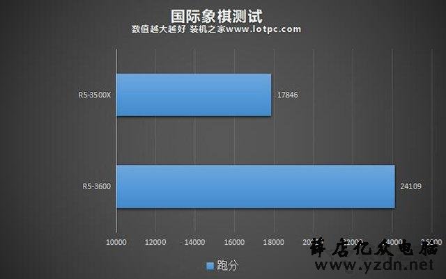R5 3500X和3600性能差距有多大?R5 3500X对比R5 3600性能评测