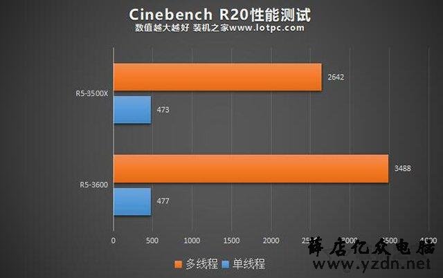 R5 3500X和3600性能差距有多大?R5 3500X对比R5 3600性能评测