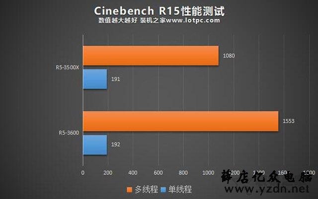 R5 3500X和3600性能差距有多大?R5 3500X对比R5 3600性能评测
