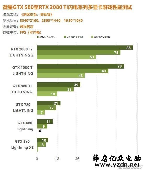 实际比一下 这样升级显卡最合适