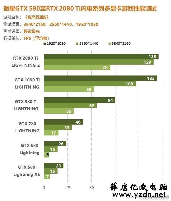 实际比一下 这样升级显卡最合适