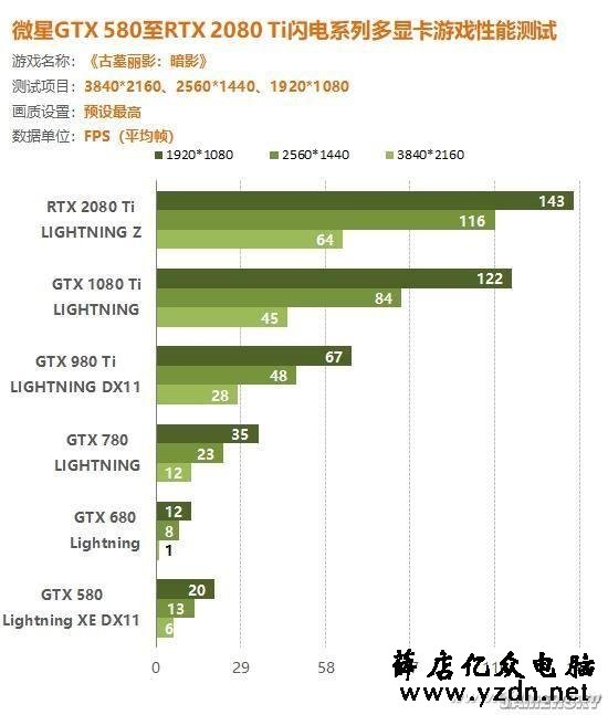 实际比一下 这样升级显卡最合适