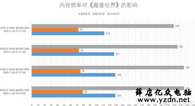 双十一前夕 之 锐龙 5 3500X 大战 酷睿 i5 9400F