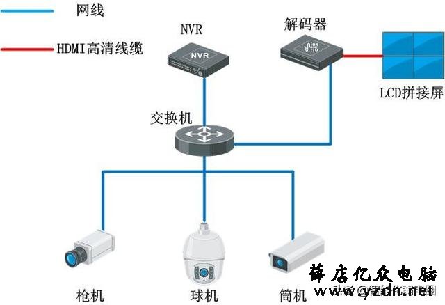 150路摄像头如何组建网络?读懂这篇足够