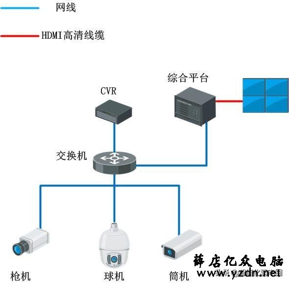 150路摄像头如何组建网络?读懂这篇足够