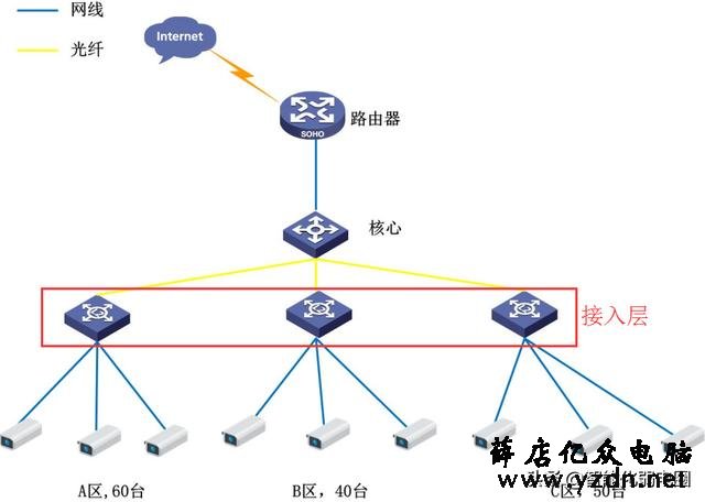 150路摄像头如何组建网络?读懂这篇足够