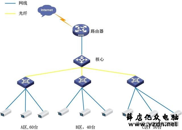150路摄像头如何组建网络?读懂这篇足够