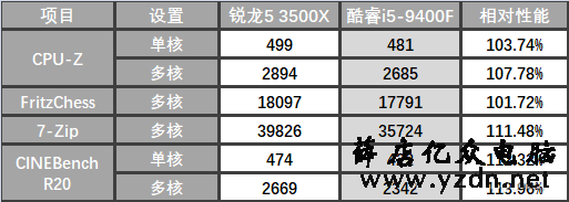 锐龙5 3500X对比i5-9400F CPU 第2张