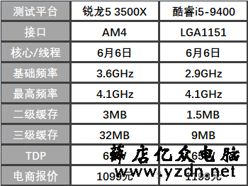 锐龙5 3500X对比i5-9400F CPU 第3张