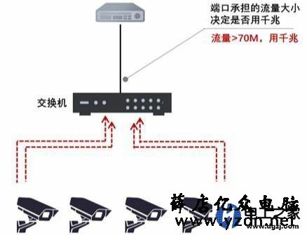 监控为什么要装交换机?监控系统如何选用交换机