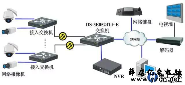 监控为什么要装交换机?监控系统如何选用交换机