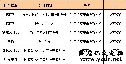 邮箱客户端设置中IMAP和POP3有什么区别?