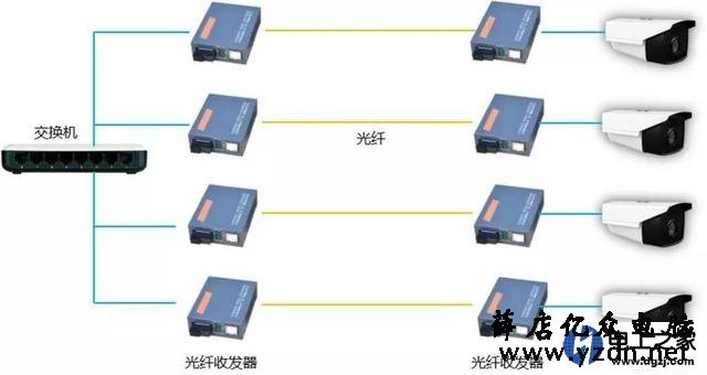 光纤收发器和摄像头怎么接