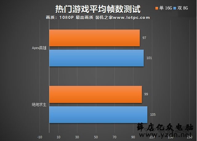 内存选单根16G还是两根8G？单/双通道内存对游戏帧数的影响实测