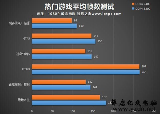 高频内存对游戏帧数影响大吗？2400MHz和3200MHz频率内存对比实测