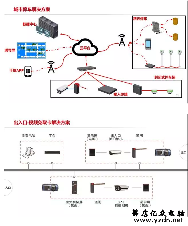 智慧停车解决方案拓扑图 -第1张图片