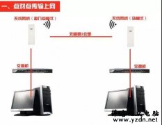 网桥的工作模式和传输方式