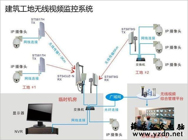 建筑工地无线监控系统方案-第3张图片