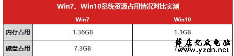 Win10系统比Win7强在哪里