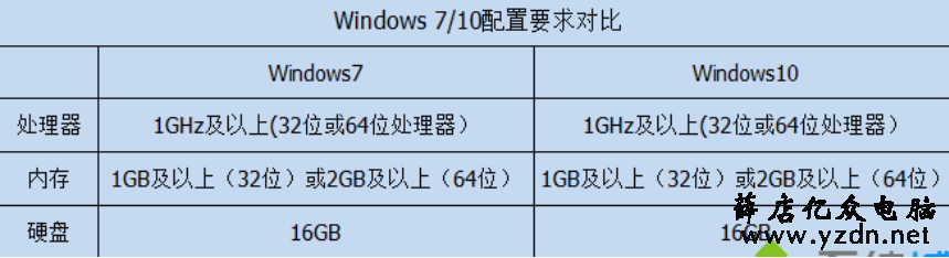 Win10系统比Win7强在哪里
